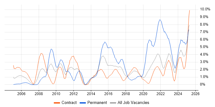 Job vacancy trend for PMO in Telford Job vacancy trend for PMO in Telford