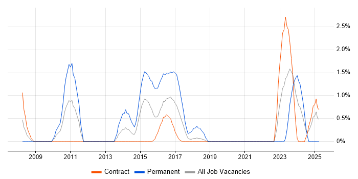 Job vacancy trend for PMP in Telford