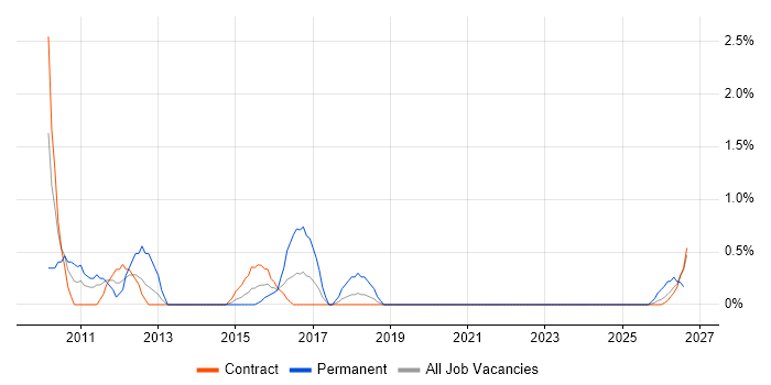 Portfolio Manager job vacancy trend in Telford