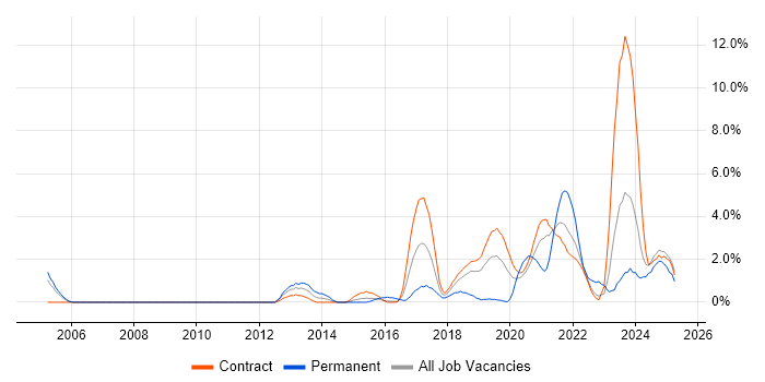 Job vacancy trend for PostgreSQL in Telford