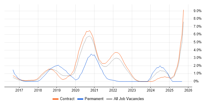 Postman job vacancy trend in Telford