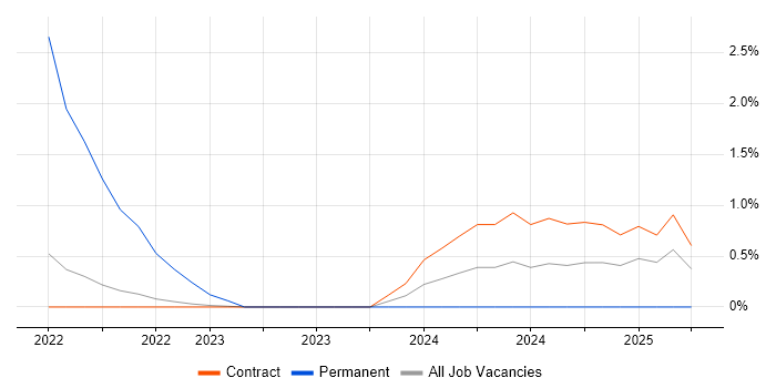 Job vacancy trend for Power Apps Developer in Telford