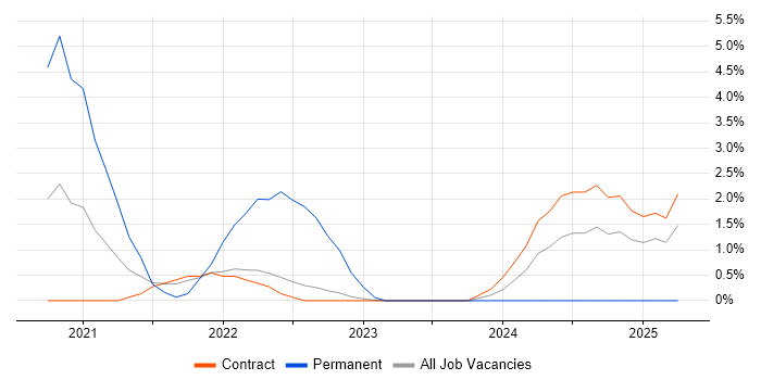 Job vacancy trend for Power Automate in Telford