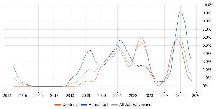 Power BI job vacancy trend in Telford