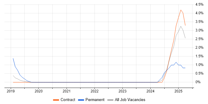 Job vacancy trend for Power Platform Developer in Telford