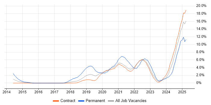 Job vacancy trend for Power Platform in Telford