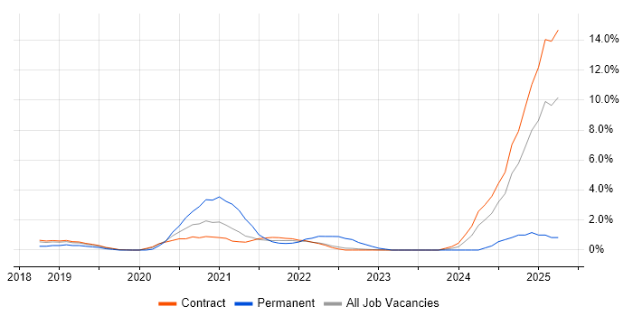 Job vacancy trend for PowerApps in Telford Job vacancy trend for PowerApps in Telford