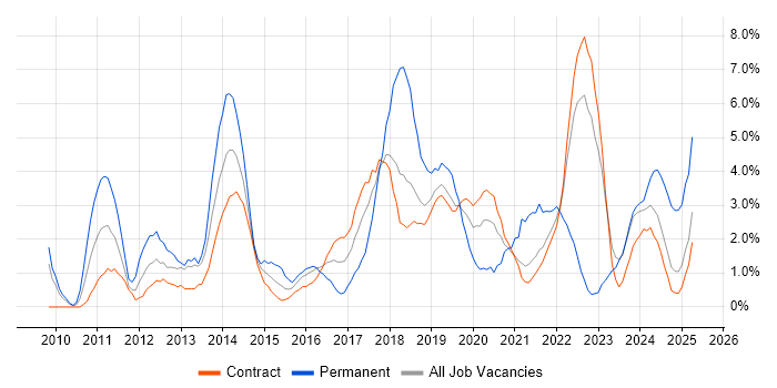 Job vacancy trend for PowerShell in Telford