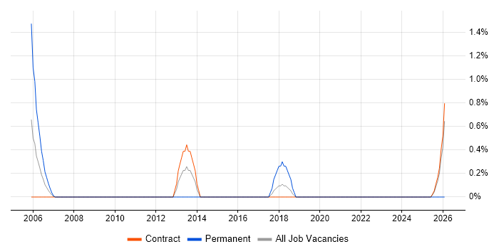 Practice Management job vacancy trend in Telford