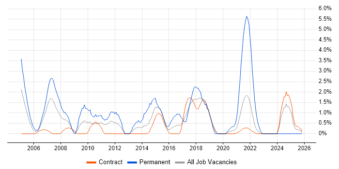 Presales job vacancy trend in Telford