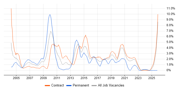 Presentation Skills job vacancy trend in Telford