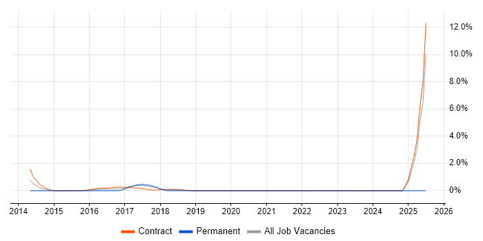 Job vacancy trend for Proactive Management in Telford Job vacancy trend for Proactive Management in Telford