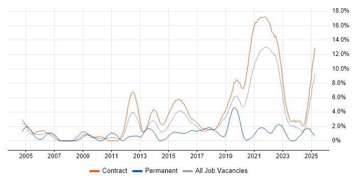 Job vacancy trend for Problem Management in Telford
