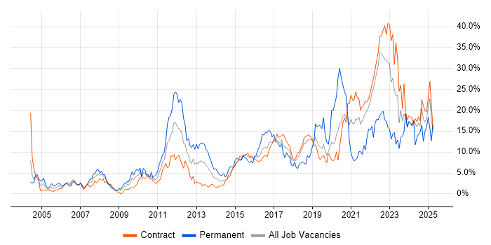 Job vacancy trend for Problem-Solving in Telford Job vacancy trend for Problem-Solving in Telford