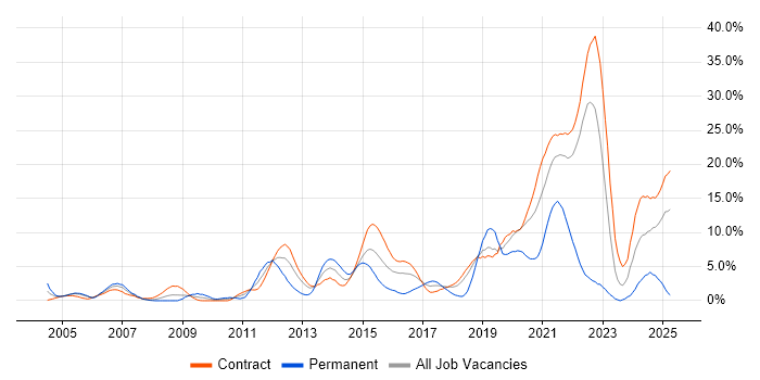 Job vacancy trend for Process Improvement in Telford