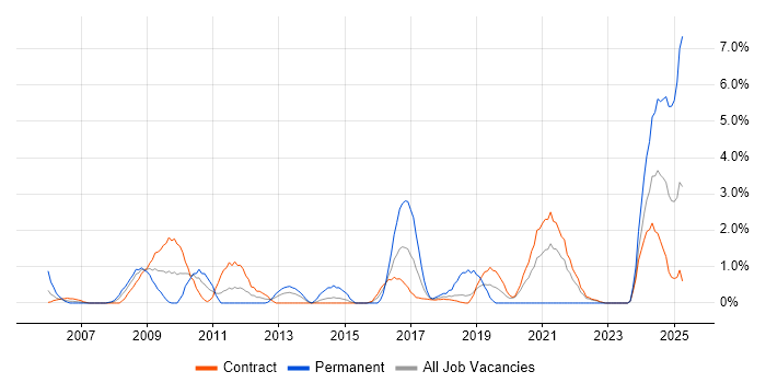 Job vacancy trend for Process Management in Telford