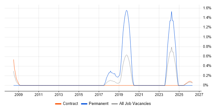 Product Analyst job vacancy trend in Telford