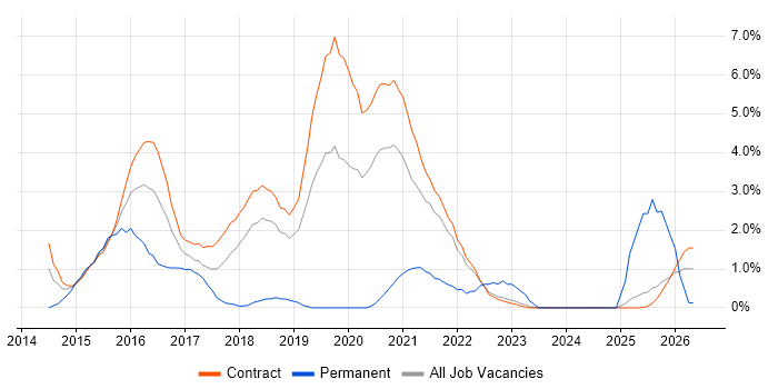 Product Backlog job vacancy trend in Telford