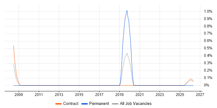 Product Business Analyst job vacancy trend in Telford