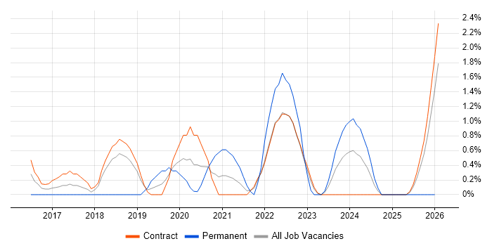 Product Management job vacancy trend in Telford