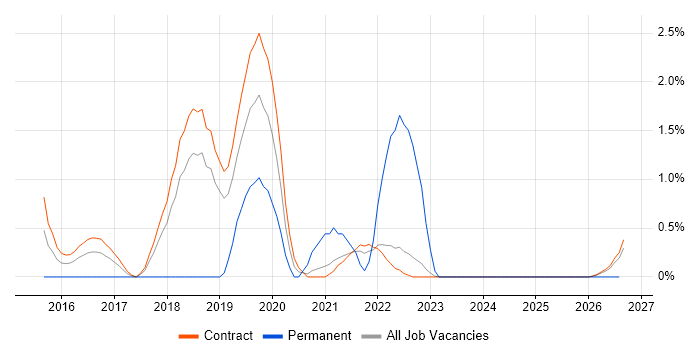 Product Owner job vacancy trend in Telford