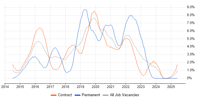 Job vacancy trend for Product Ownership in Telford Job vacancy trend for Product Ownership in Telford
