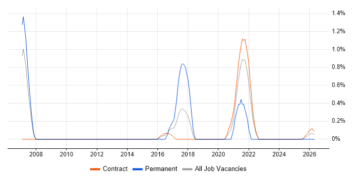 Product Requirements job vacancy trend in Telford