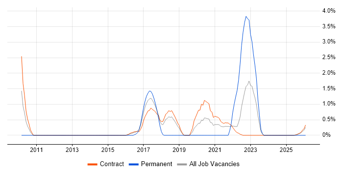 Product Roadmap job vacancy trend in Telford