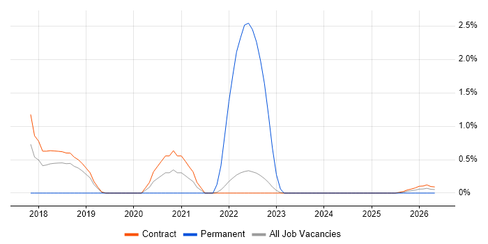 Product Vision job vacancy trend in Telford