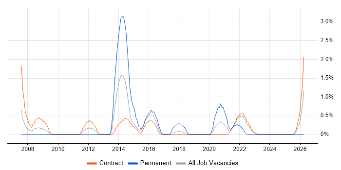 Programme Delivery job vacancy trend in Telford