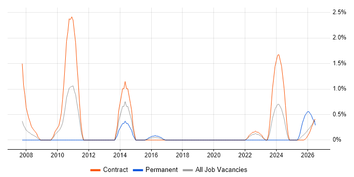 Programme Governance job vacancy trend in Telford