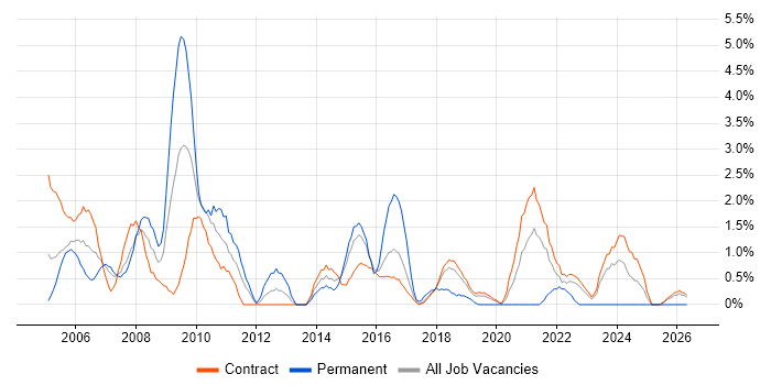 Programme Management job vacancy trend in Telford