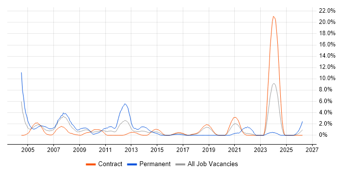 Programmer job vacancy trend in Telford