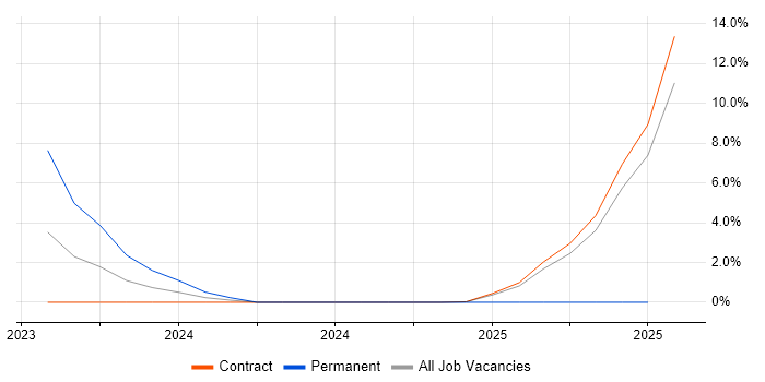 Job vacancy trend for Progressive Enhancement in Telford