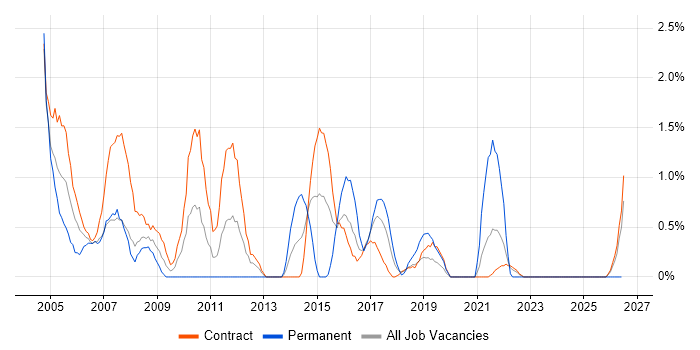 Project Analyst job vacancy trend in Telford