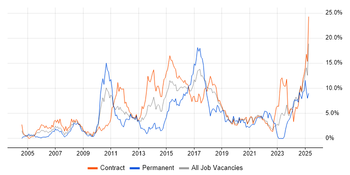 Job vacancy trend for Project Delivery in Telford