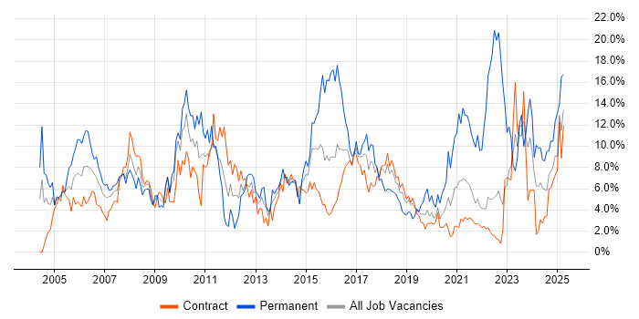 Job vacancy trend for Project Management in Telford Job vacancy trend for Project Management in Telford