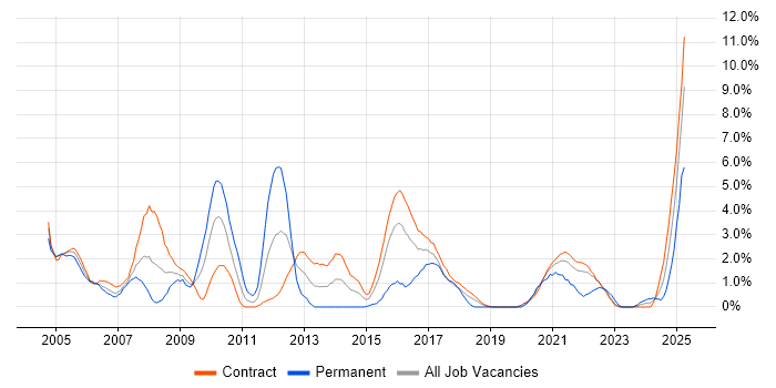 Job vacancy trend for Project Planning in Telford