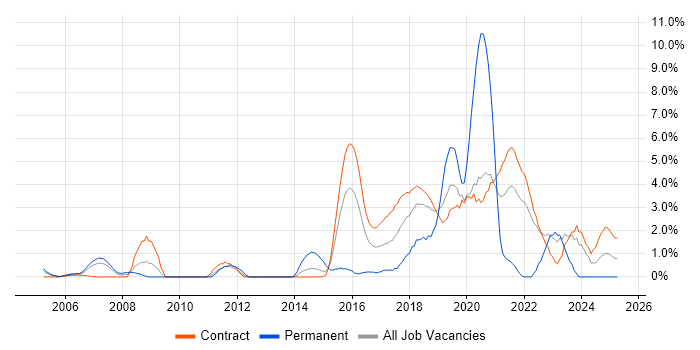Job vacancy trend for Prototyping in Telford