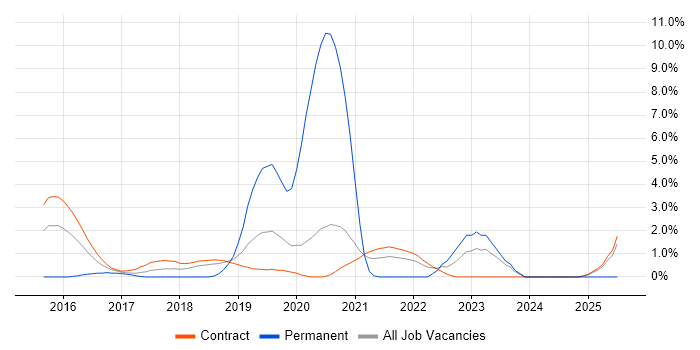 Job vacancy trend for Psychology in Telford Job vacancy trend for Psychology in Telford