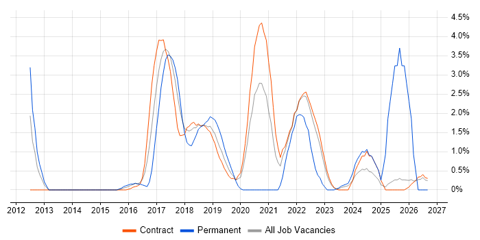 Public Cloud job vacancy trend in Telford