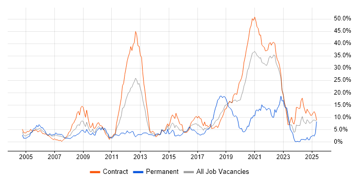 Job vacancy trend for Public Sector in Telford Job vacancy trend for Public Sector in Telford