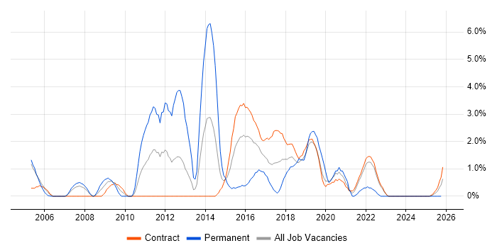 Publishing job vacancy trend in Telford