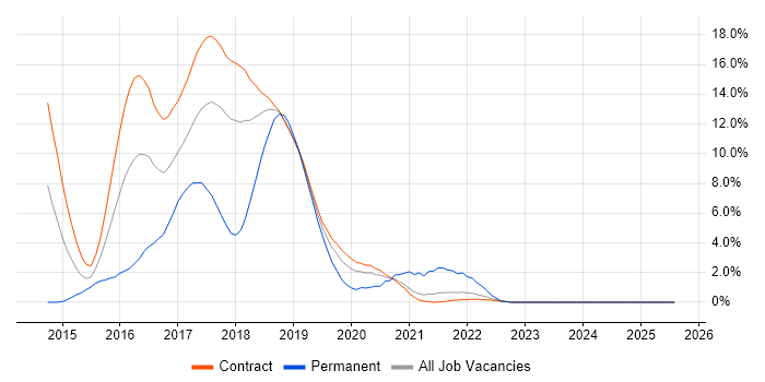 Job vacancy trend for Puppet in Telford