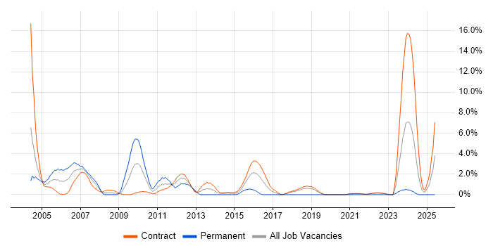Job vacancy trend for PVCS in Telford