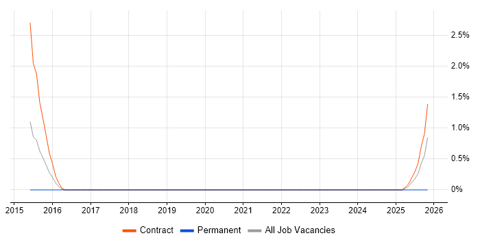 Python Developer job vacancy trend in Telford
