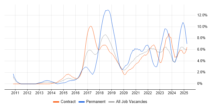 Job vacancy trend for Python in Telford