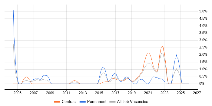 QA Analyst job vacancy trend in Telford
