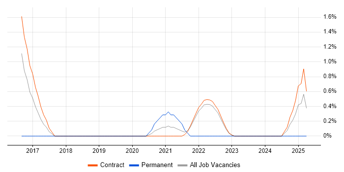 Job vacancy trend for QA Engineer in Telford