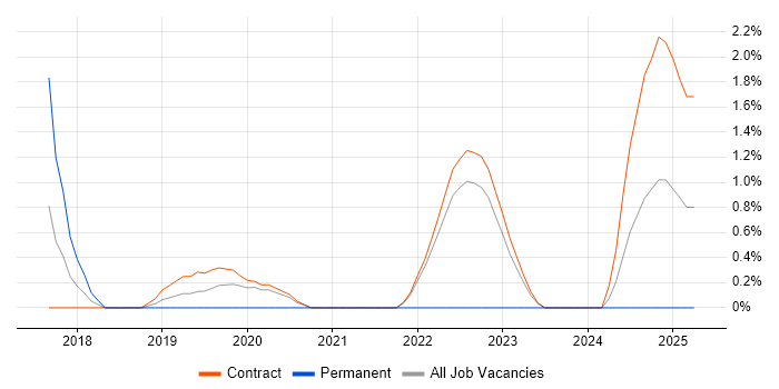 Job vacancy trend for QA Leader in Telford Job vacancy trend for QA Leader in Telford
